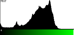 Green Histogram