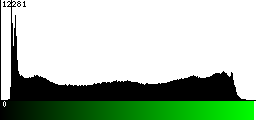 Green Histogram