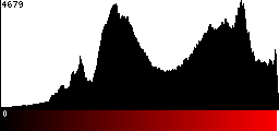 Red Histogram