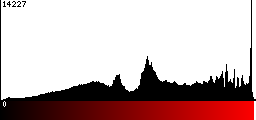 Red Histogram