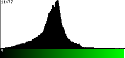 Green Histogram