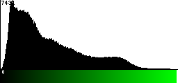 Green Histogram