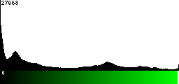 Green Histogram