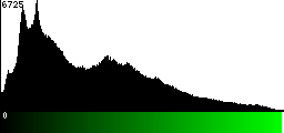 Green Histogram