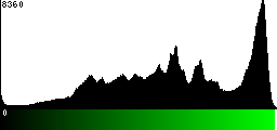 Green Histogram