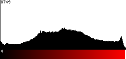 Red Histogram