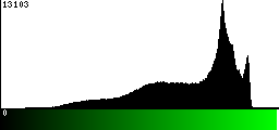 Green Histogram