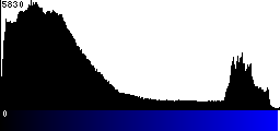 Blue Histogram