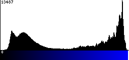Blue Histogram