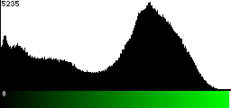 Green Histogram