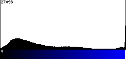 Blue Histogram