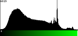 Green Histogram
