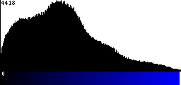 Blue Histogram