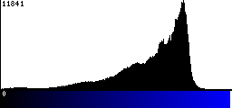 Blue Histogram