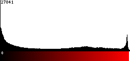 Red Histogram