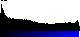 Blue Histogram