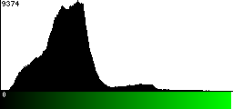 Green Histogram