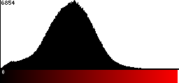 Red Histogram