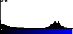 Blue Histogram