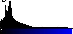 Blue Histogram