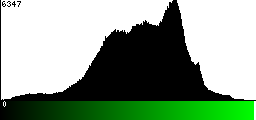 Green Histogram