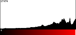 Red Histogram