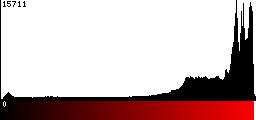 Red Histogram