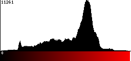 Red Histogram