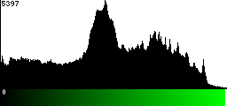 Green Histogram