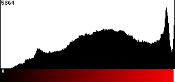 Red Histogram