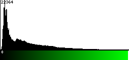 Green Histogram