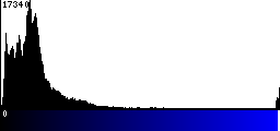 Blue Histogram