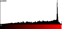 Red Histogram