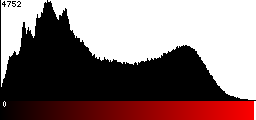 Red Histogram