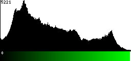 Green Histogram