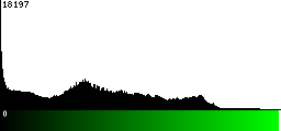Green Histogram