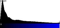 Blue Histogram