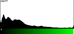 Green Histogram
