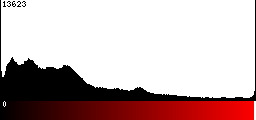 Red Histogram