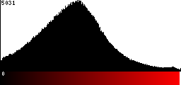 Red Histogram