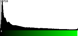 Green Histogram