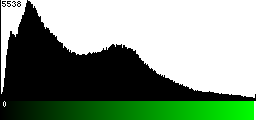 Green Histogram