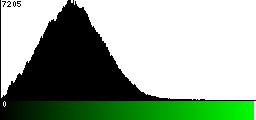 Green Histogram