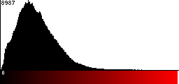 Red Histogram