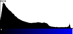 Blue Histogram