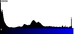 Blue Histogram