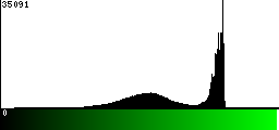 Green Histogram