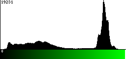 Green Histogram