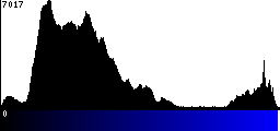 Blue Histogram