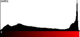 Red Histogram